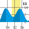 Mining Camp tide chart for Wednesday, January 11, 2023