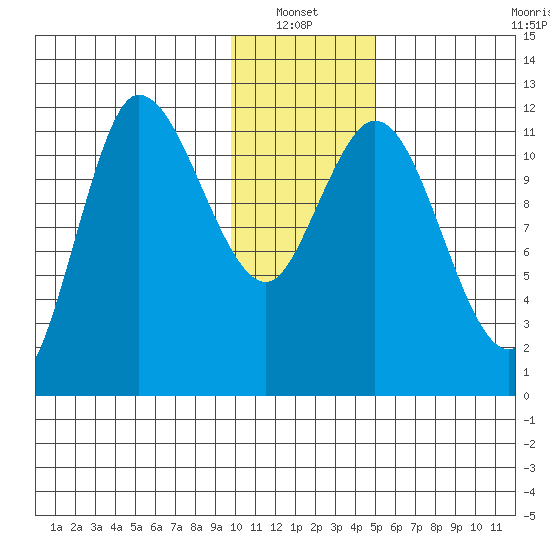 Mining Camp tide chart for Thursday, January 12, 2023