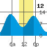 Mining Camp tide chart for Thursday, January 12, 2023