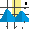 Mining Camp tide chart for Friday, January 13, 2023