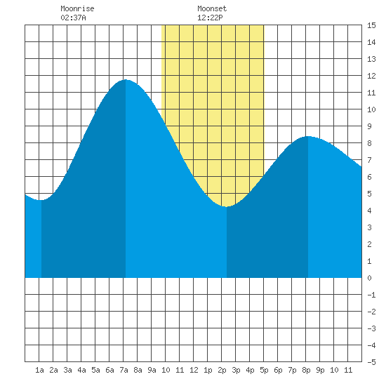 Mining Camp tide chart for Sunday, January 15, 2023