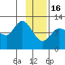 Mining Camp tide chart for Monday, January 16, 2023