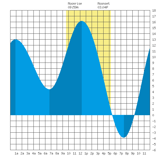 Mining Camp tide chart for Friday, January 20, 2023