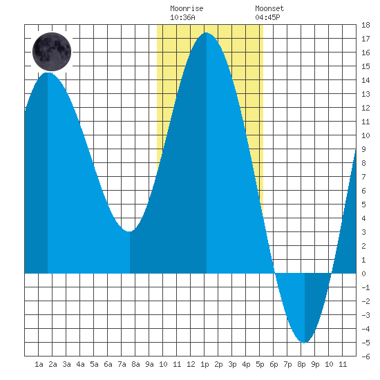Mining Camp tide chart for Saturday, January 21, 2023