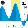Mining Camp tide chart for Saturday, January 21, 2023