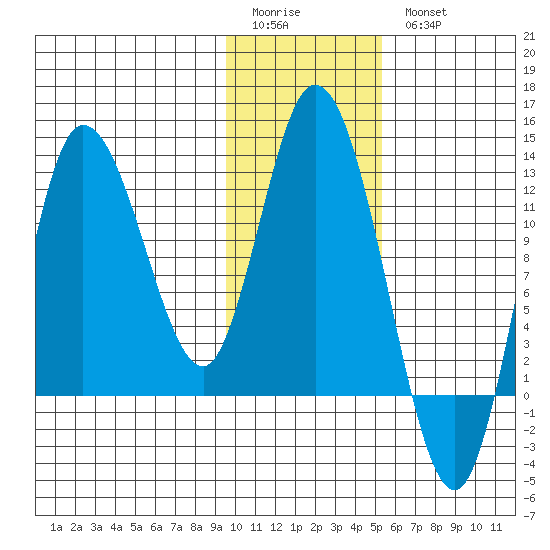 Mining Camp tide chart for Sunday, January 22, 2023