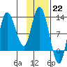 Mining Camp tide chart for Sunday, January 22, 2023