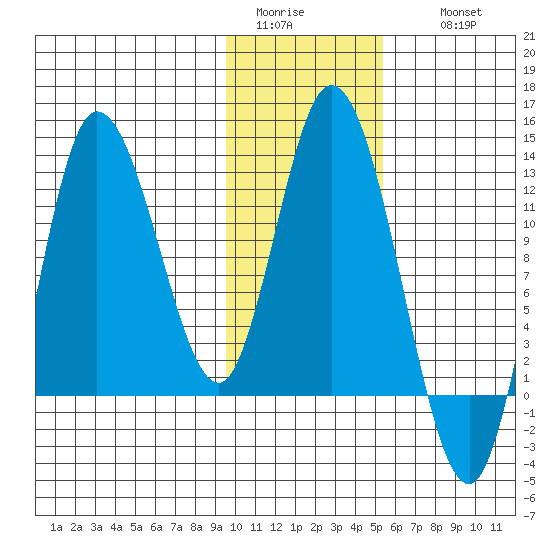 Mining Camp tide chart for Monday, January 23, 2023