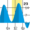 Mining Camp tide chart for Monday, January 23, 2023