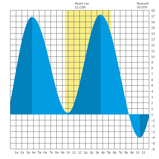 Mining Camp tide chart for Tuesday, January 24, 2023