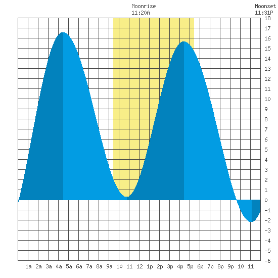Mining Camp tide chart for Wednesday, January 25, 2023
