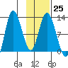 Mining Camp tide chart for Wednesday, January 25, 2023