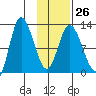 Mining Camp tide chart for Thursday, January 26, 2023