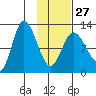 Mining Camp tide chart for Friday, January 27, 2023