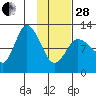 Mining Camp tide chart for Saturday, January 28, 2023