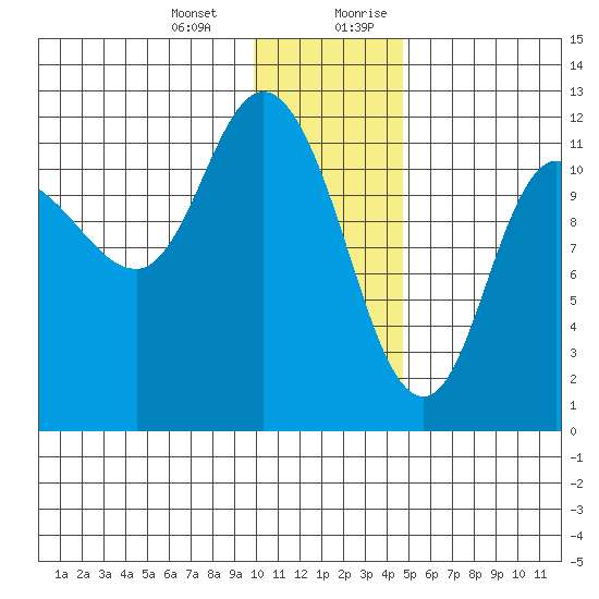 Mining Camp tide chart for Monday, January 2, 2023