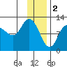 Mining Camp tide chart for Monday, January 2, 2023