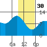 Mining Camp tide chart for Monday, January 30, 2023