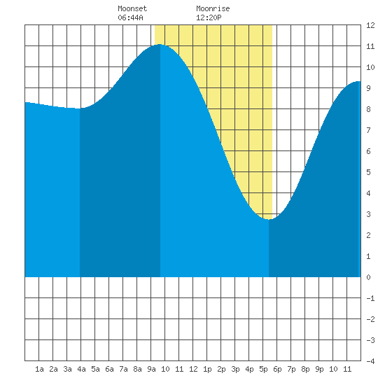 Mining Camp tide chart for Tuesday, January 31, 2023