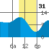 Mining Camp tide chart for Tuesday, January 31, 2023