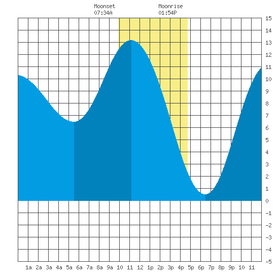 Mining Camp tide chart for Tuesday, January 3, 2023