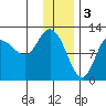 Mining Camp tide chart for Tuesday, January 3, 2023