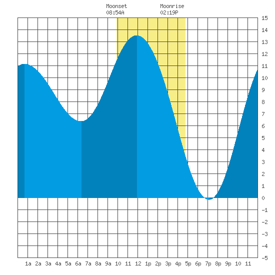 Mining Camp tide chart for Wednesday, January 4, 2023