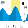 Mining Camp tide chart for Friday, January 6, 2023