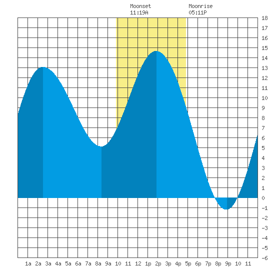 Mining Camp tide chart for Saturday, January 7, 2023