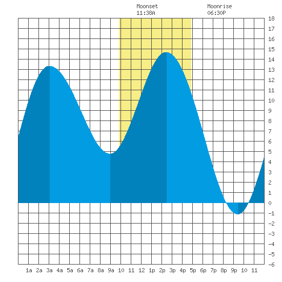 Mining Camp tide chart for Sunday, January 8, 2023