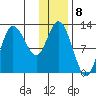 Mining Camp tide chart for Sunday, January 8, 2023