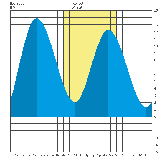 Mining Camp tide chart for Friday, February 10, 2023