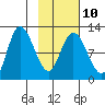 Mining Camp tide chart for Friday, February 10, 2023