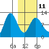 Mining Camp tide chart for Saturday, February 11, 2023