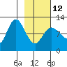 Mining Camp tide chart for Sunday, February 12, 2023