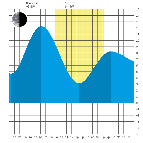 Mining Camp tide chart for Monday, February 13, 2023