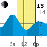 Mining Camp tide chart for Monday, February 13, 2023