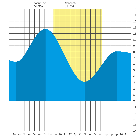 Mining Camp tide chart for Tuesday, February 14, 2023