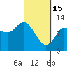 Mining Camp tide chart for Wednesday, February 15, 2023