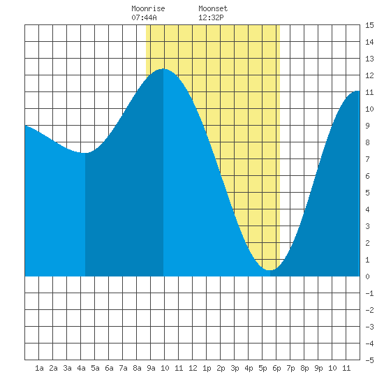 Mining Camp tide chart for Thursday, February 16, 2023