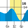 Mining Camp tide chart for Thursday, February 16, 2023
