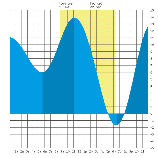Mining Camp tide chart for Friday, February 17, 2023