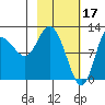 Mining Camp tide chart for Friday, February 17, 2023