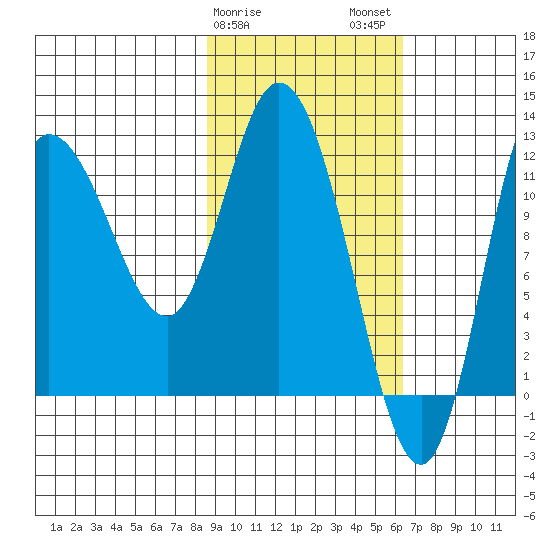 Mining Camp tide chart for Saturday, February 18, 2023