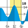 Mining Camp tide chart for Saturday, February 18, 2023