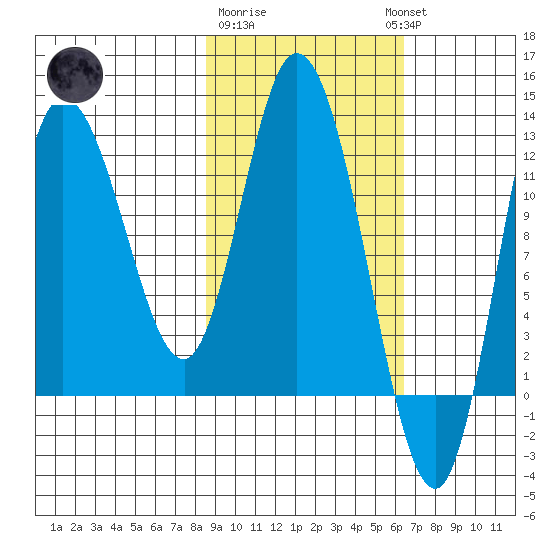 Mining Camp tide chart for Sunday, February 19, 2023