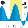 Mining Camp tide chart for Sunday, February 19, 2023