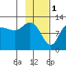 Mining Camp tide chart for Wednesday, February 1, 2023
