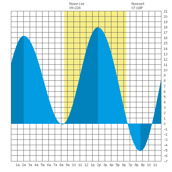 Mining Camp tide chart for Monday, February 20, 2023
