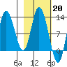 Mining Camp tide chart for Monday, February 20, 2023